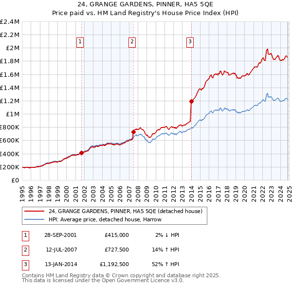 24, GRANGE GARDENS, PINNER, HA5 5QE: Price paid vs HM Land Registry's House Price Index