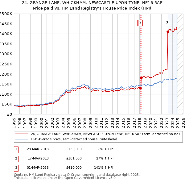 24, GRANGE LANE, WHICKHAM, NEWCASTLE UPON TYNE, NE16 5AE: Price paid vs HM Land Registry's House Price Index