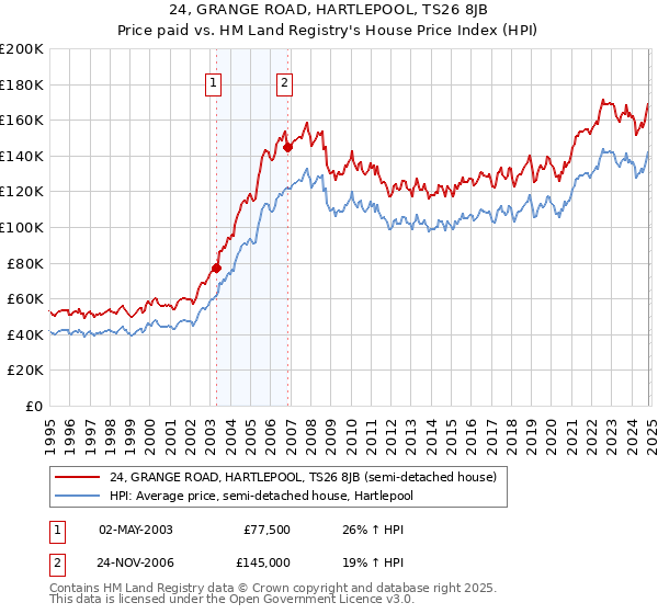 24, GRANGE ROAD, HARTLEPOOL, TS26 8JB: Price paid vs HM Land Registry's House Price Index