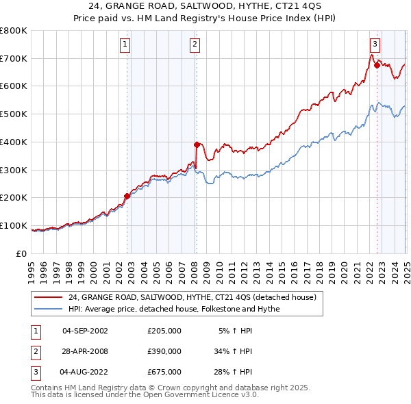 24, GRANGE ROAD, SALTWOOD, HYTHE, CT21 4QS: Price paid vs HM Land Registry's House Price Index