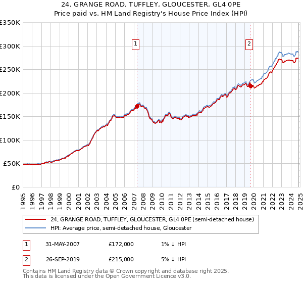 24, GRANGE ROAD, TUFFLEY, GLOUCESTER, GL4 0PE: Price paid vs HM Land Registry's House Price Index