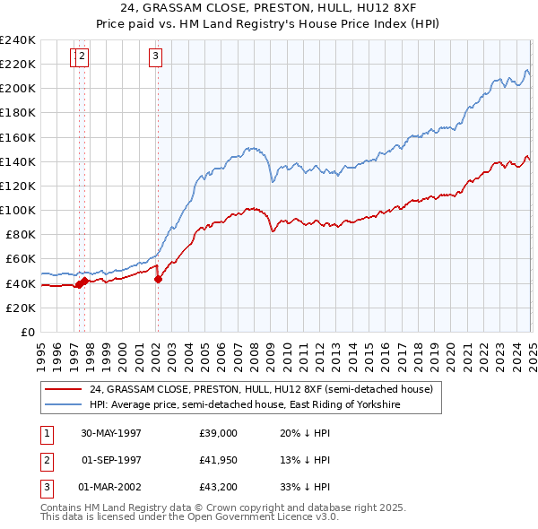 24, GRASSAM CLOSE, PRESTON, HULL, HU12 8XF: Price paid vs HM Land Registry's House Price Index