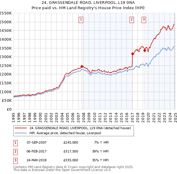 24, GRASSENDALE ROAD, LIVERPOOL, L19 0NA: Price paid vs HM Land Registry's House Price Index