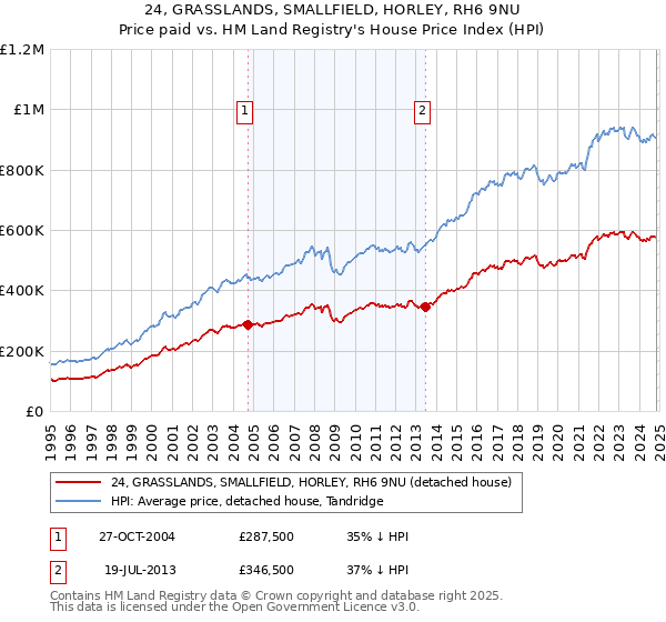 24, GRASSLANDS, SMALLFIELD, HORLEY, RH6 9NU: Price paid vs HM Land Registry's House Price Index