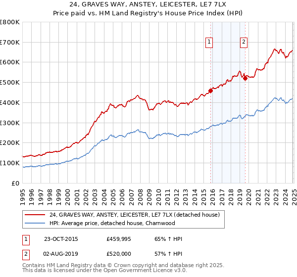 24, GRAVES WAY, ANSTEY, LEICESTER, LE7 7LX: Price paid vs HM Land Registry's House Price Index