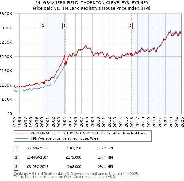 24, GRAVNERS FIELD, THORNTON-CLEVELEYS, FY5 4EY: Price paid vs HM Land Registry's House Price Index