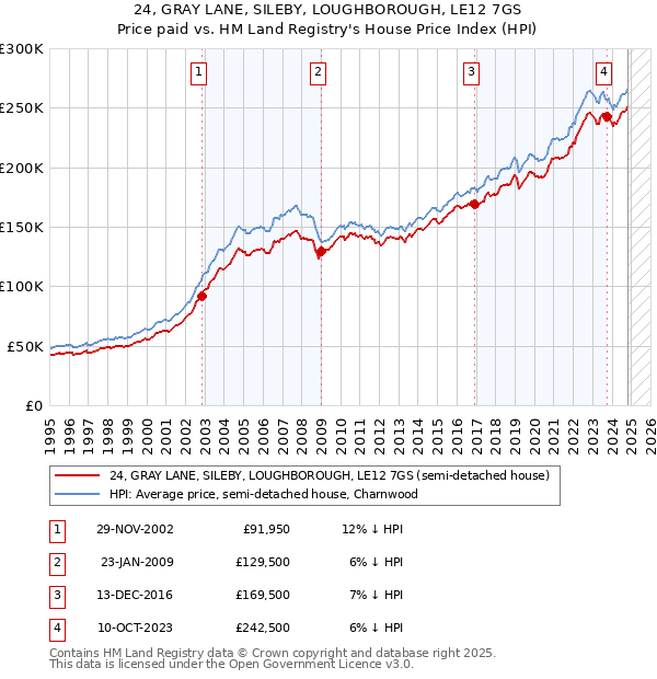 24, GRAY LANE, SILEBY, LOUGHBOROUGH, LE12 7GS: Price paid vs HM Land Registry's House Price Index