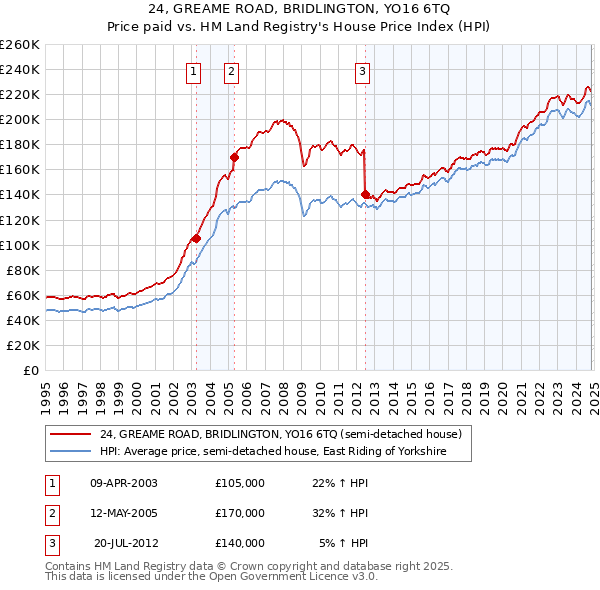 24, GREAME ROAD, BRIDLINGTON, YO16 6TQ: Price paid vs HM Land Registry's House Price Index