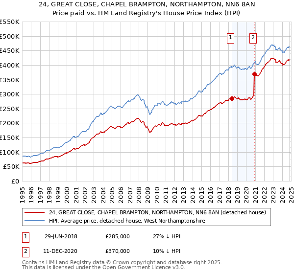 24, GREAT CLOSE, CHAPEL BRAMPTON, NORTHAMPTON, NN6 8AN: Price paid vs HM Land Registry's House Price Index