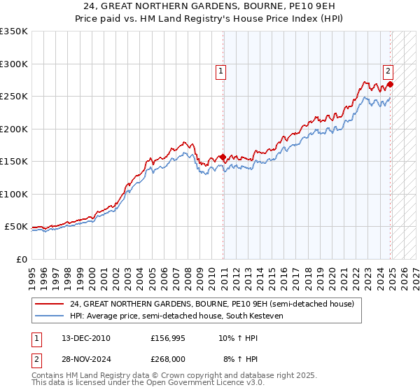 24, GREAT NORTHERN GARDENS, BOURNE, PE10 9EH: Price paid vs HM Land Registry's House Price Index