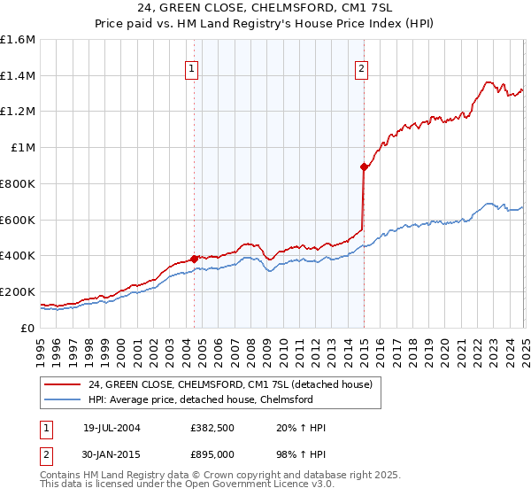 24, GREEN CLOSE, CHELMSFORD, CM1 7SL: Price paid vs HM Land Registry's House Price Index