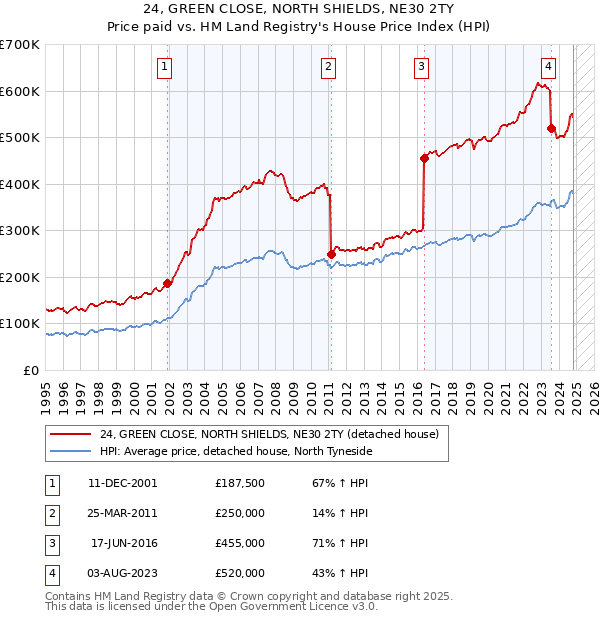 24, GREEN CLOSE, NORTH SHIELDS, NE30 2TY: Price paid vs HM Land Registry's House Price Index