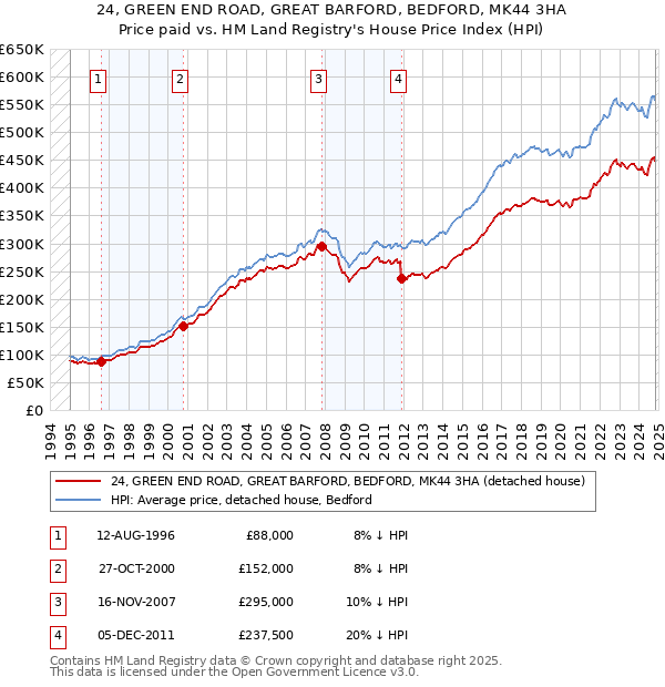 24, GREEN END ROAD, GREAT BARFORD, BEDFORD, MK44 3HA: Price paid vs HM Land Registry's House Price Index