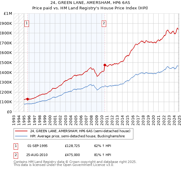 24, GREEN LANE, AMERSHAM, HP6 6AS: Price paid vs HM Land Registry's House Price Index