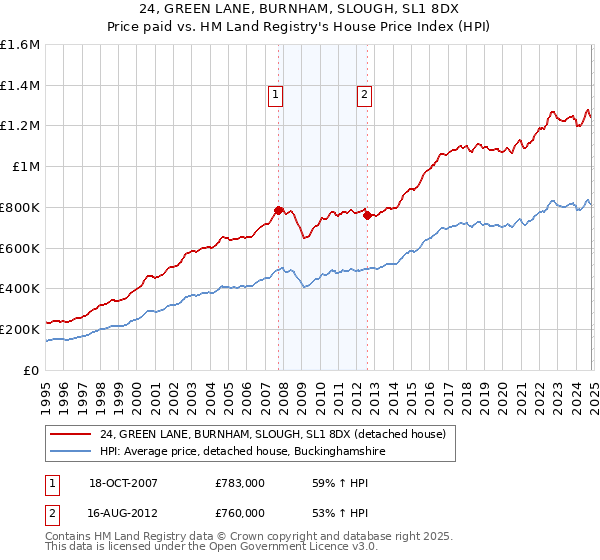 24, GREEN LANE, BURNHAM, SLOUGH, SL1 8DX: Price paid vs HM Land Registry's House Price Index