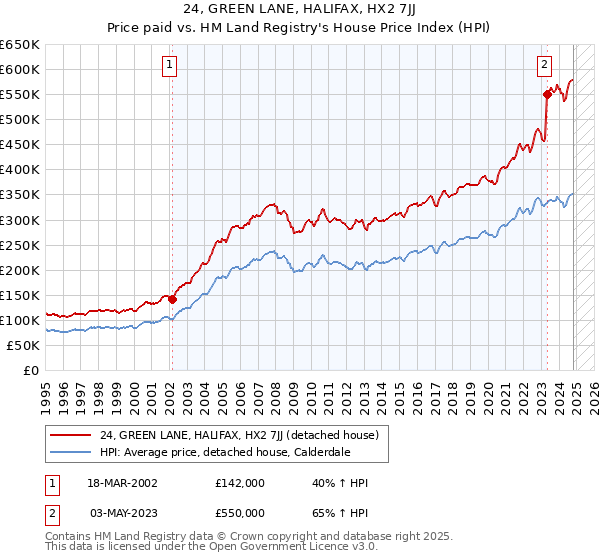 24, GREEN LANE, HALIFAX, HX2 7JJ: Price paid vs HM Land Registry's House Price Index