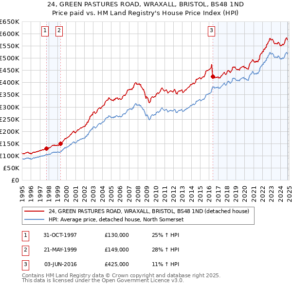 24, GREEN PASTURES ROAD, WRAXALL, BRISTOL, BS48 1ND: Price paid vs HM Land Registry's House Price Index