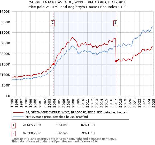 24, GREENACRE AVENUE, WYKE, BRADFORD, BD12 9DE: Price paid vs HM Land Registry's House Price Index