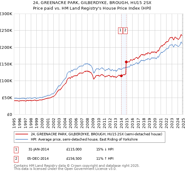 24, GREENACRE PARK, GILBERDYKE, BROUGH, HU15 2SX: Price paid vs HM Land Registry's House Price Index