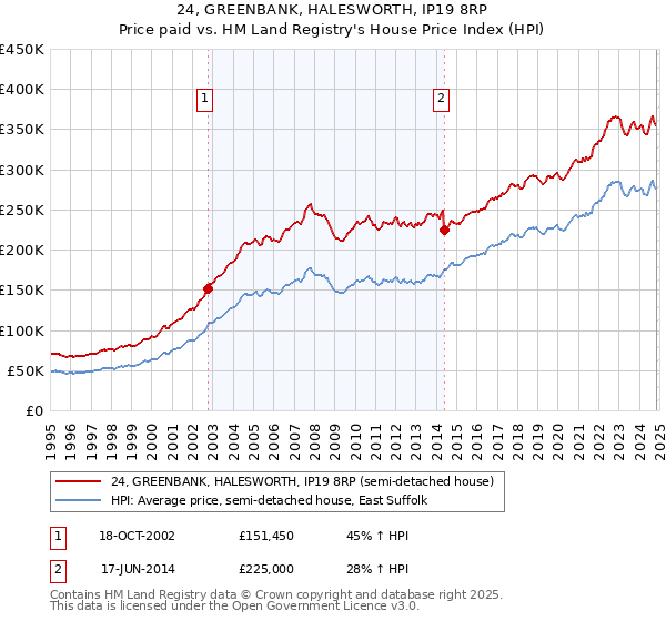 24, GREENBANK, HALESWORTH, IP19 8RP: Price paid vs HM Land Registry's House Price Index