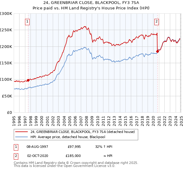 24, GREENBRIAR CLOSE, BLACKPOOL, FY3 7SA: Price paid vs HM Land Registry's House Price Index