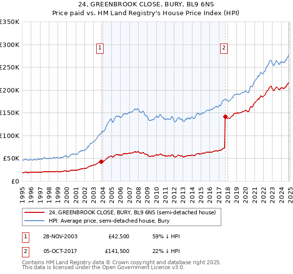 24, GREENBROOK CLOSE, BURY, BL9 6NS: Price paid vs HM Land Registry's House Price Index