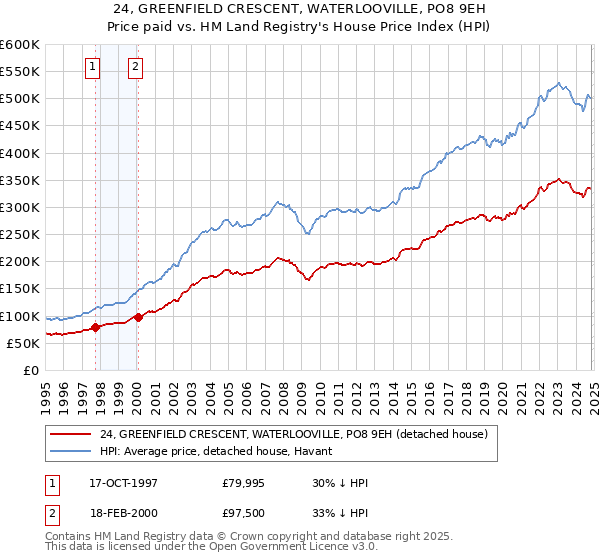 24, GREENFIELD CRESCENT, WATERLOOVILLE, PO8 9EH: Price paid vs HM Land Registry's House Price Index