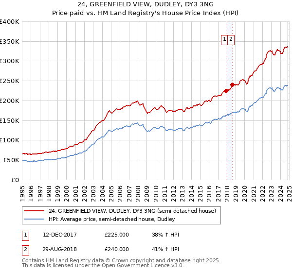 24, GREENFIELD VIEW, DUDLEY, DY3 3NG: Price paid vs HM Land Registry's House Price Index