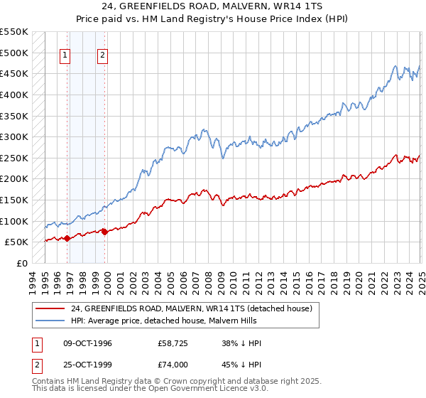 24, GREENFIELDS ROAD, MALVERN, WR14 1TS: Price paid vs HM Land Registry's House Price Index