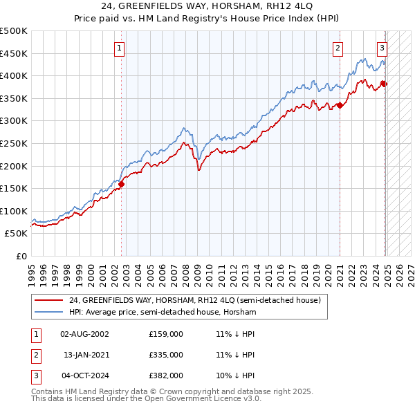 24, GREENFIELDS WAY, HORSHAM, RH12 4LQ: Price paid vs HM Land Registry's House Price Index