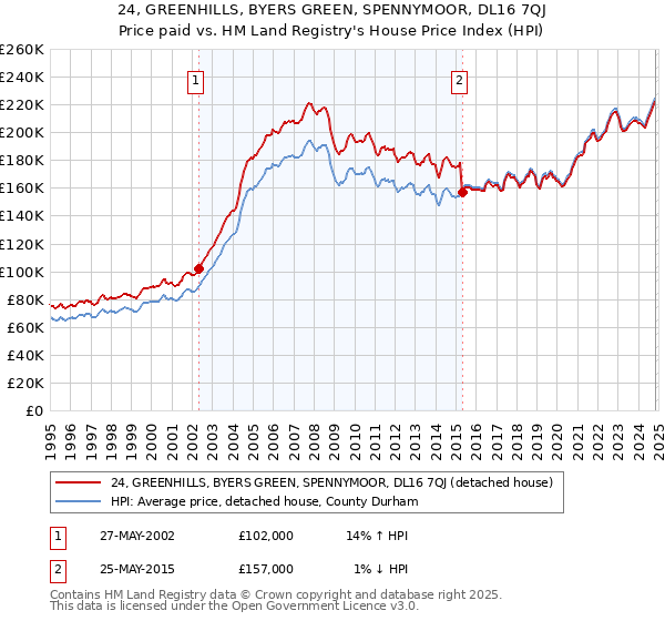 24, GREENHILLS, BYERS GREEN, SPENNYMOOR, DL16 7QJ: Price paid vs HM Land Registry's House Price Index