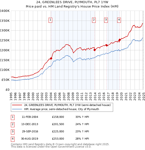 24, GREENLEES DRIVE, PLYMOUTH, PL7 1YW: Price paid vs HM Land Registry's House Price Index