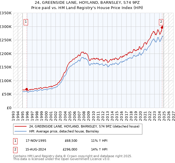 24, GREENSIDE LANE, HOYLAND, BARNSLEY, S74 9PZ: Price paid vs HM Land Registry's House Price Index