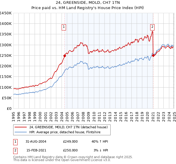 24, GREENSIDE, MOLD, CH7 1TN: Price paid vs HM Land Registry's House Price Index