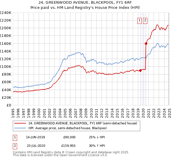 24, GREENWOOD AVENUE, BLACKPOOL, FY1 6RF: Price paid vs HM Land Registry's House Price Index