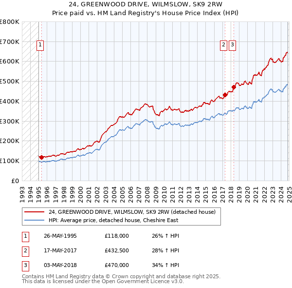 24, GREENWOOD DRIVE, WILMSLOW, SK9 2RW: Price paid vs HM Land Registry's House Price Index