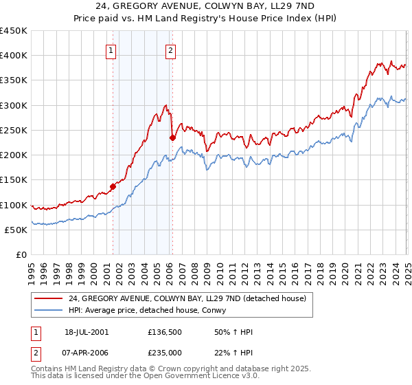 24, GREGORY AVENUE, COLWYN BAY, LL29 7ND: Price paid vs HM Land Registry's House Price Index