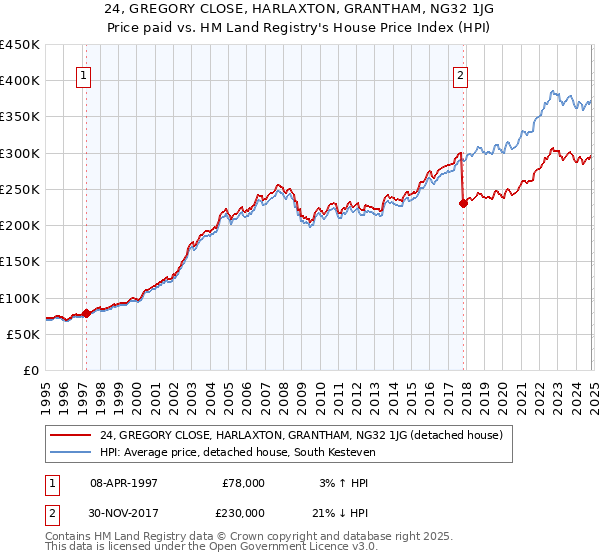 24, GREGORY CLOSE, HARLAXTON, GRANTHAM, NG32 1JG: Price paid vs HM Land Registry's House Price Index