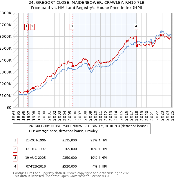 24, GREGORY CLOSE, MAIDENBOWER, CRAWLEY, RH10 7LB: Price paid vs HM Land Registry's House Price Index