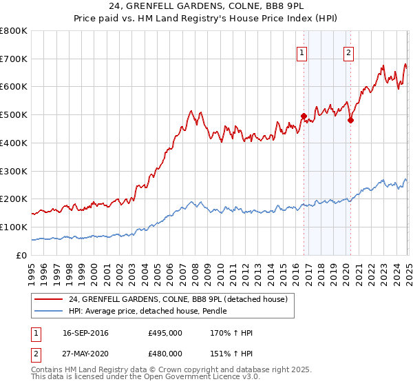 24, GRENFELL GARDENS, COLNE, BB8 9PL: Price paid vs HM Land Registry's House Price Index