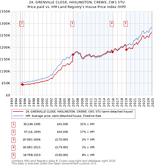 24, GRENVILLE CLOSE, HASLINGTON, CREWE, CW1 5TU: Price paid vs HM Land Registry's House Price Index