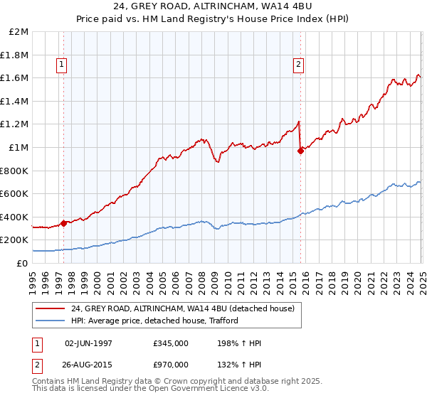 24, GREY ROAD, ALTRINCHAM, WA14 4BU: Price paid vs HM Land Registry's House Price Index