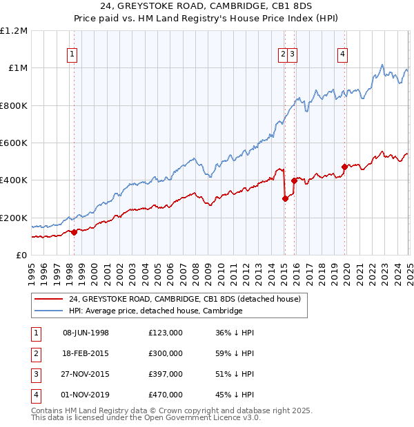 24, GREYSTOKE ROAD, CAMBRIDGE, CB1 8DS: Price paid vs HM Land Registry's House Price Index