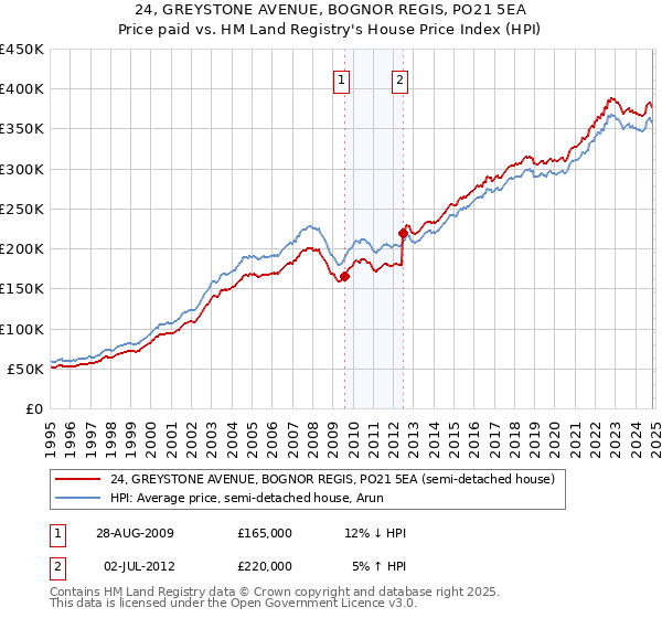 24, GREYSTONE AVENUE, BOGNOR REGIS, PO21 5EA: Price paid vs HM Land Registry's House Price Index