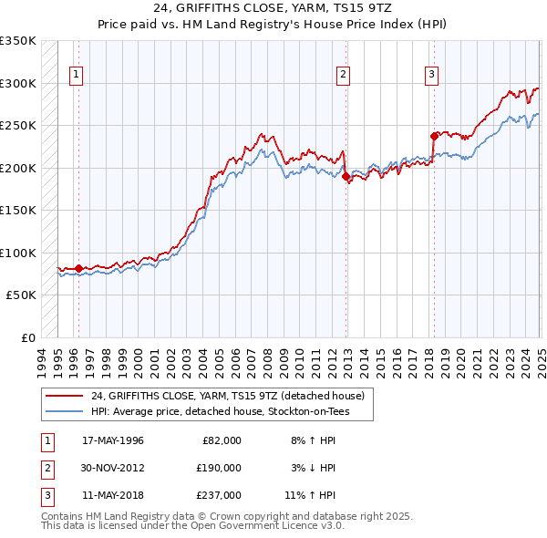 24, GRIFFITHS CLOSE, YARM, TS15 9TZ: Price paid vs HM Land Registry's House Price Index