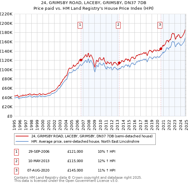 24, GRIMSBY ROAD, LACEBY, GRIMSBY, DN37 7DB: Price paid vs HM Land Registry's House Price Index