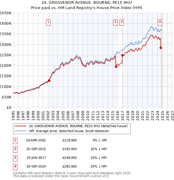 24, GROSVENOR AVENUE, BOURNE, PE10 9HU: Price paid vs HM Land Registry's House Price Index