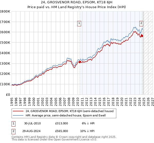 24, GROSVENOR ROAD, EPSOM, KT18 6JH: Price paid vs HM Land Registry's House Price Index