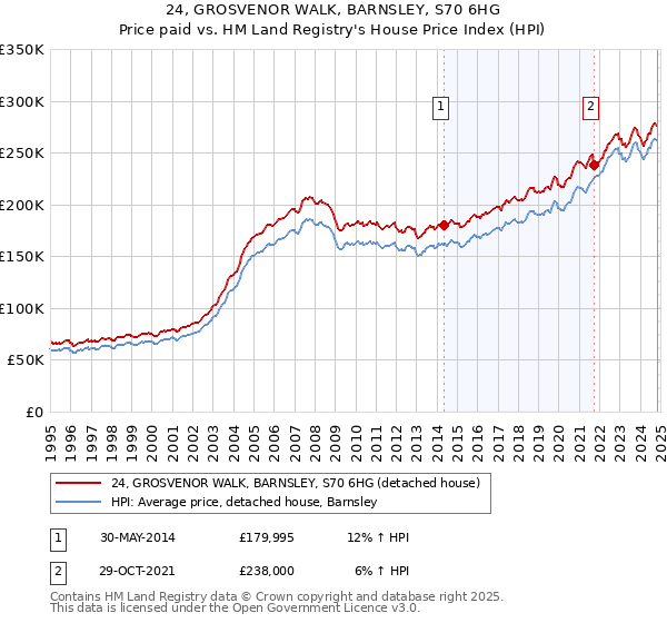 24, GROSVENOR WALK, BARNSLEY, S70 6HG: Price paid vs HM Land Registry's House Price Index