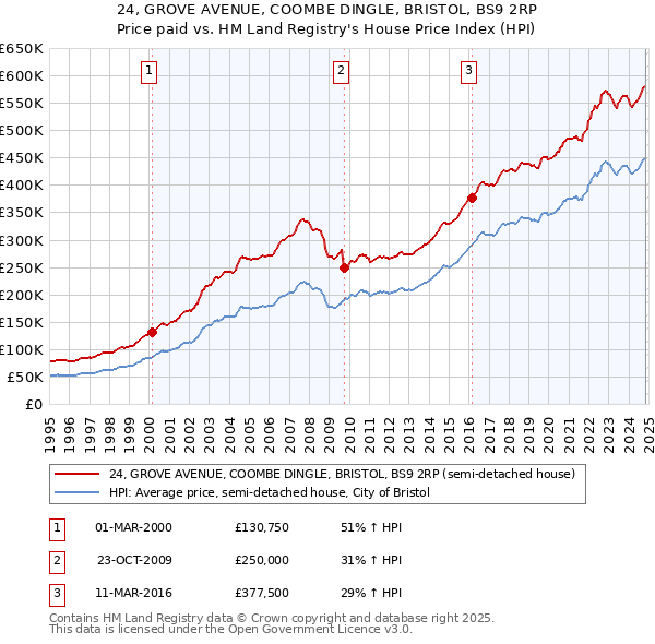 24, GROVE AVENUE, COOMBE DINGLE, BRISTOL, BS9 2RP: Price paid vs HM Land Registry's House Price Index